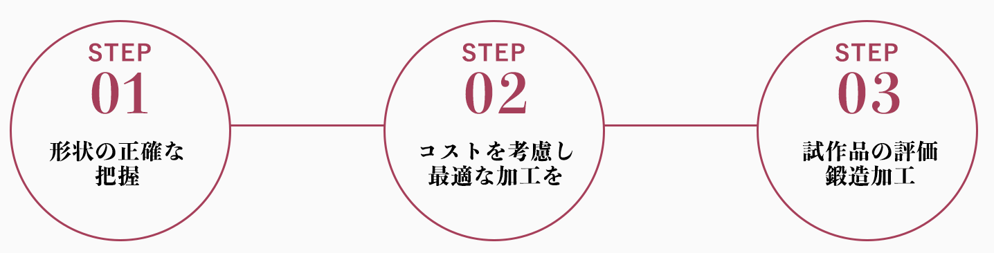 試作品の評価から量産体制の構築