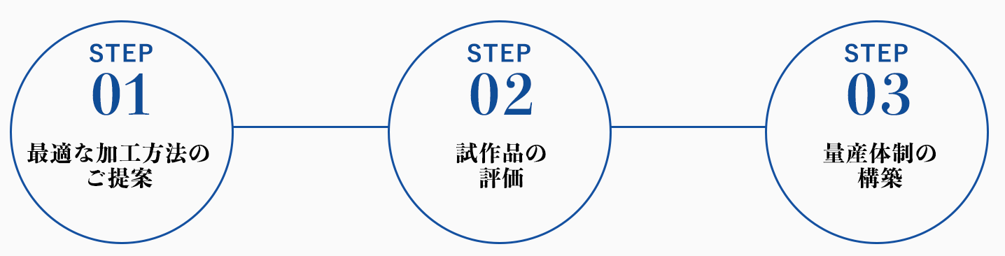 試作品の評価から量産体制の構築