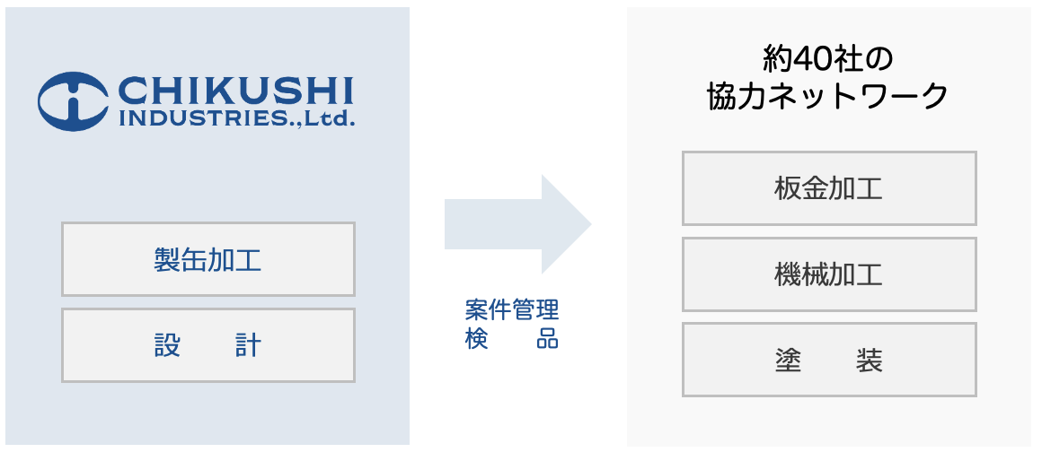 自社加工に加えて、協力会社のネットワークで