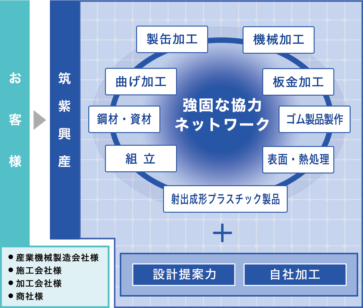 製缶加工